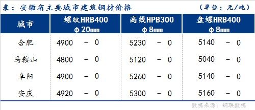 mysteel日报 安徽建筑钢材价格偏稳运行